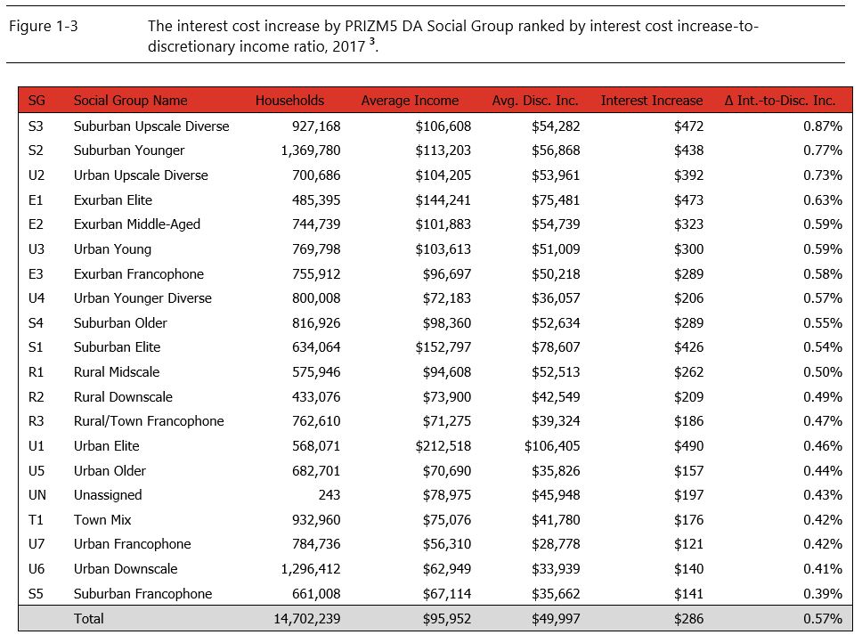 Interest-to-income ratio change ranking