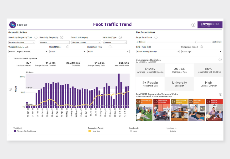 Bar graph showing foot traffic trend year over year